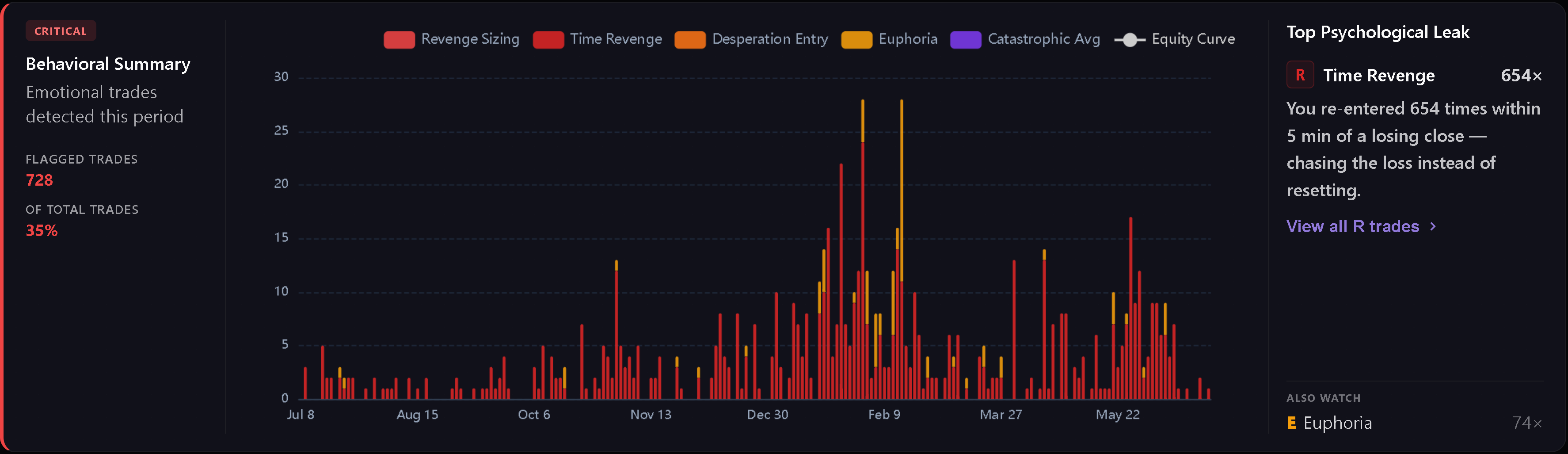 Behavioral Summary chart