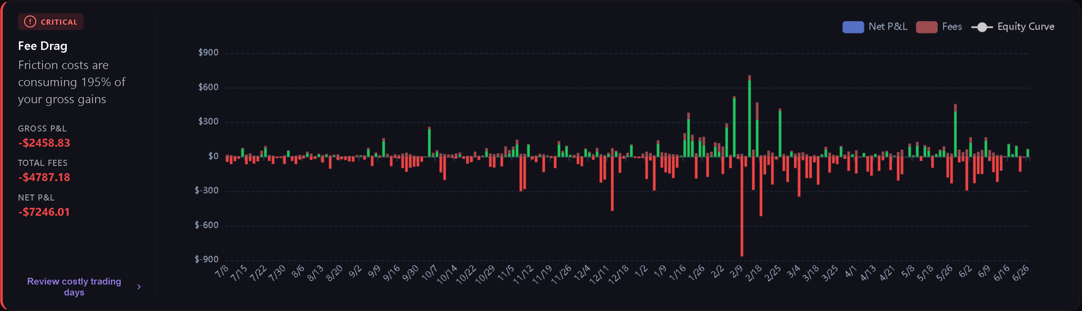 Fee Drag chart