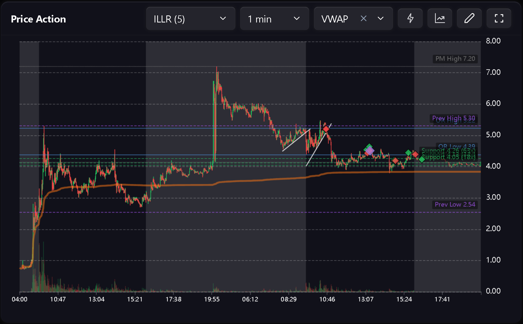 Price Action chart with behavioral markers