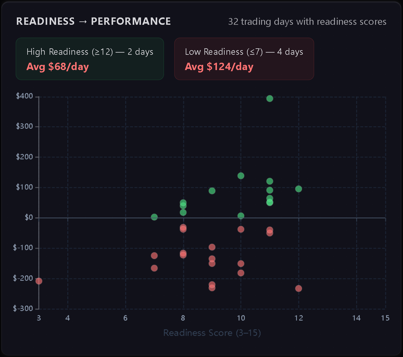 Readiness to Performance scatter plot chart