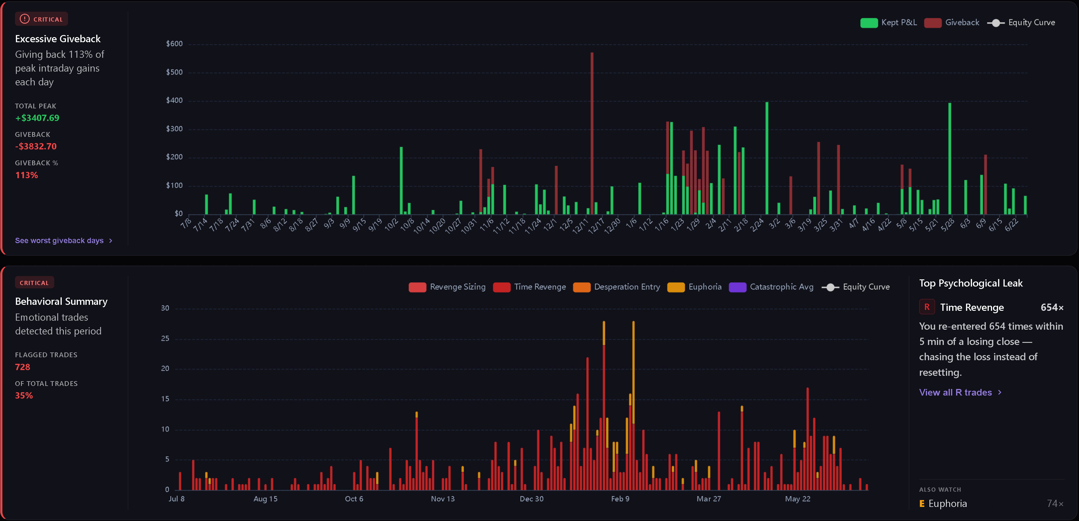 Dashboard Weaknesses tab screenshot — Fee Drag, Cost of Tilt, Behavioral Summary